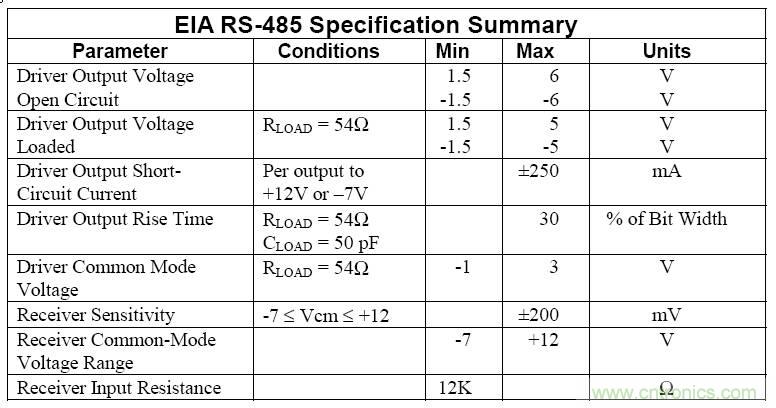 UART、RS-232、RS-422、RS-485之間有什么區(qū)別?