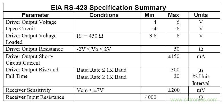 UART、RS-232、RS-422、RS-485之間有什么區(qū)別?