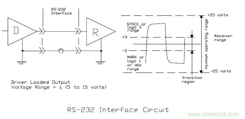 UART、RS-232、RS-422、RS-485之間有什么區(qū)別?
