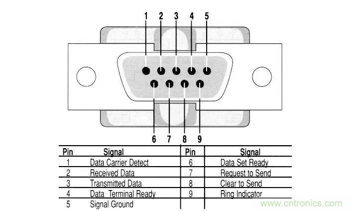 UART、RS-232、RS-422、RS-485之間有什么區(qū)別?