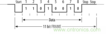 UART、RS-232、RS-422、RS-485之間有什么區(qū)別?