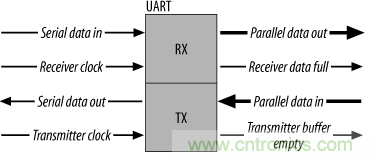 UART、RS-232、RS-422、RS-485之間有什么區(qū)別?