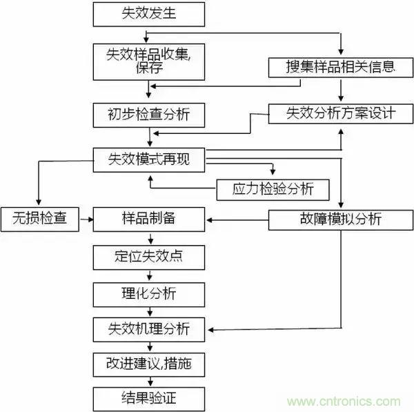 PCB上的光電元器件為何總失效？