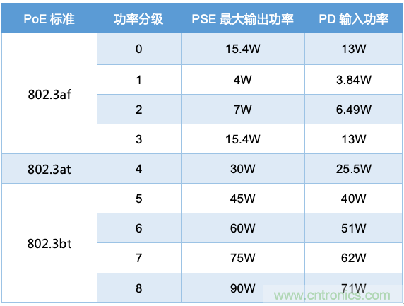 PoE以太網(wǎng)供電標(biāo)準(zhǔn)又升級了，你的PD控制器選好了嗎？