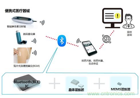 瞄準(zhǔn)智慧醫(yī)療契機，村田加快產(chǎn)品布局