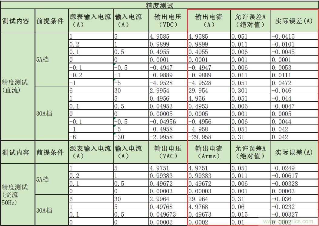 您測量電流的方法用對了嗎？