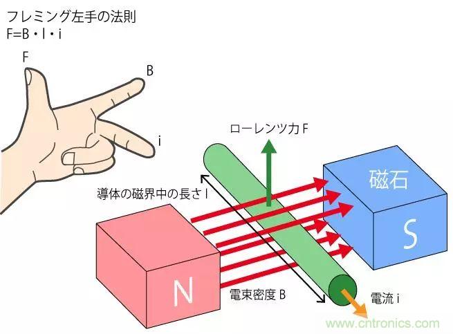 電機基礎知識：什么是馬達？