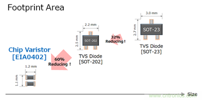 穩(wěn)壓、TVS二極管和壓敏電阻的區(qū)別？使用時(shí)應(yīng)進(jìn)行比較的4個(gè)要點(diǎn)