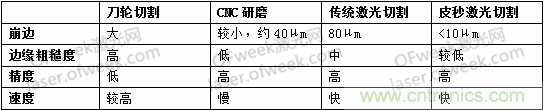玻璃切割難點何在？超快激光+光束整形完美解決！