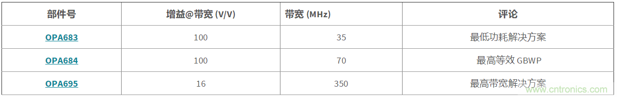 高增益與高帶寬如何兼得？