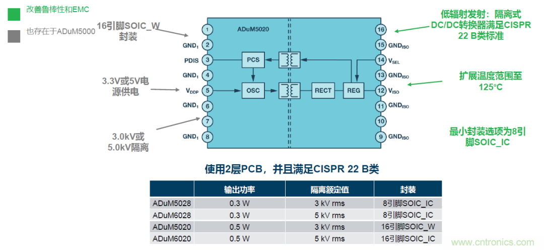 如何簡化電源隔離設計，輕松滿足EMI目標？