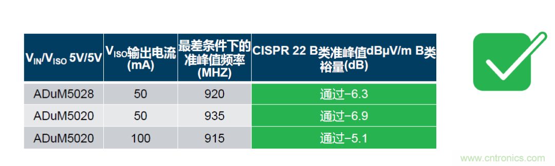 如何簡化電源隔離設計，輕松滿足EMI目標？