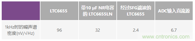 為何基準電壓噪聲非常重要？