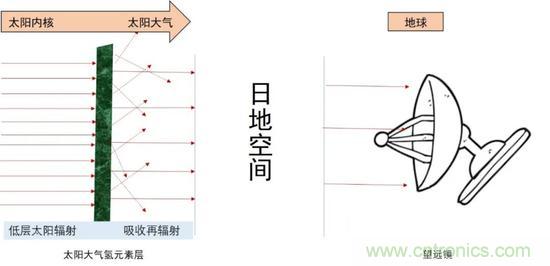 如何給太陽做“CT”？