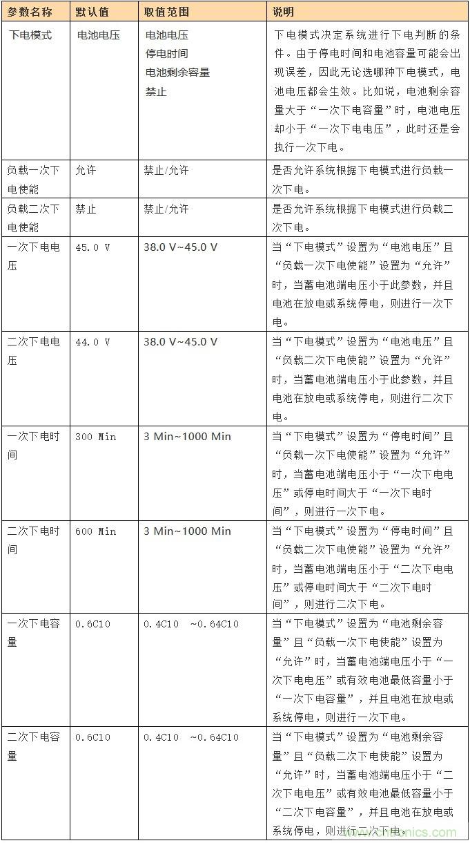 基站停電，后備電源耗盡！怎么辦？