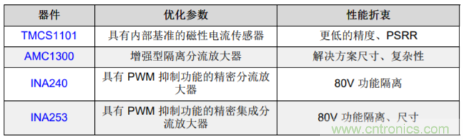 低漂移、高精度、直插式隔離磁性電機(jī)電流測(cè)量