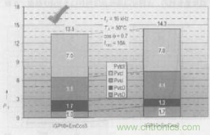如何利用IGBT技術實現反并聯二極管的正確設計？