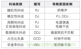 MSO6B專治抖動！查找和診斷功率完整性問題導致的抖動