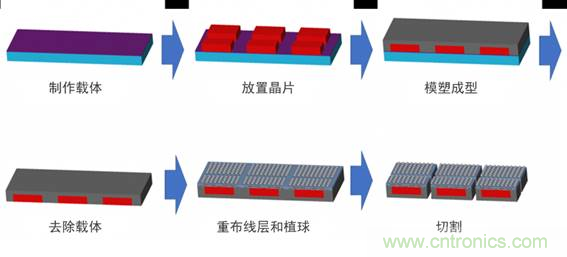 先進封裝技術及其對電子產品革新的影響 先進封裝技術及其對電子產品革新的影響