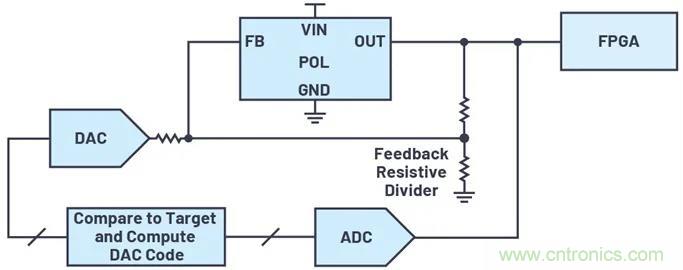 如何簡化FPGA電源系統管理？