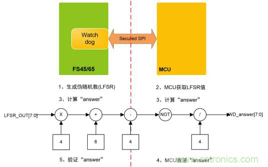 符合 ASIL-D 的看門狗應(yīng)用設(shè)計(jì) 符合 ASIL-D 的看門狗應(yīng)用設(shè)計(jì)