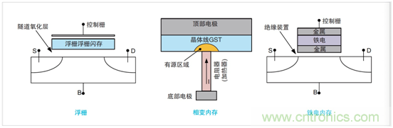 NVM測(cè)試要求發(fā)生演變，泰克4200A一體化測(cè)試解決方案集中進(jìn)行表征