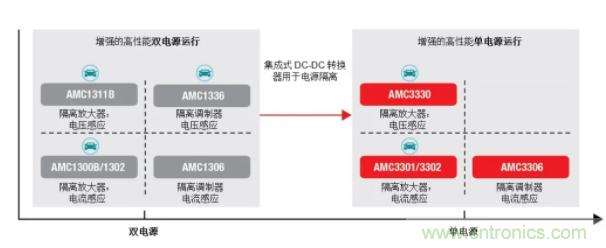 簡化隔離電流和電壓感應(yīng)設(shè)計(jì)，我們都需要一個(gè)“它”
