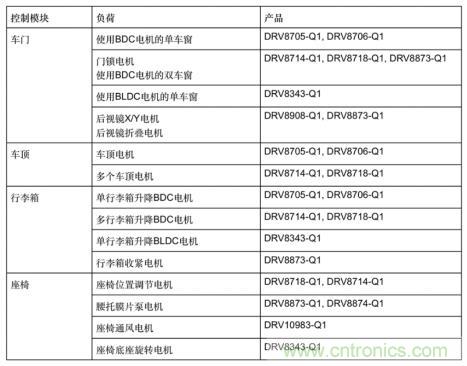 簡化汽車車身電機控制器設計，快速實現輕量化