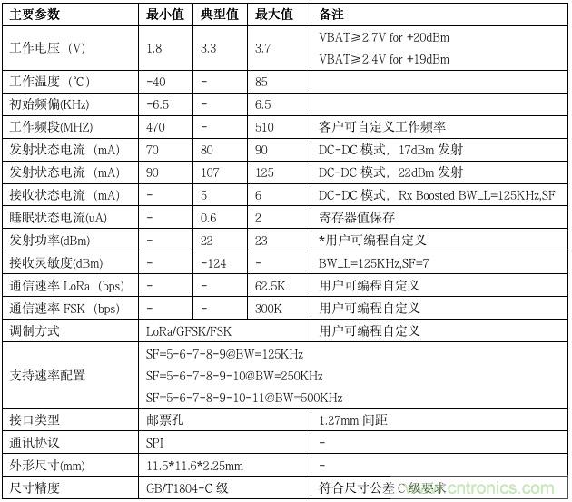 利爾達(dá)，讓LoRa更簡(jiǎn)單