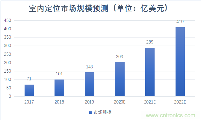 2021年,誰(shuí)來(lái)解鎖千億級(jí)的高精度定位市場(chǎng) 2021年,誰(shuí)來(lái)解鎖千億級(jí)的高精度定位市場(chǎng)