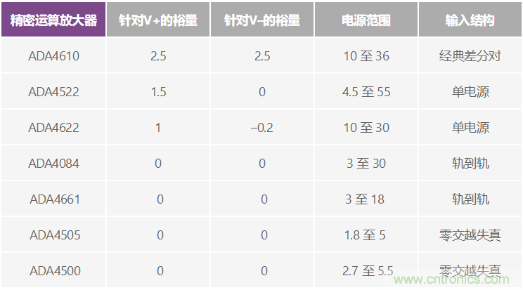 給精密傳感器模擬前端設(shè)計(jì)信號(hào)調(diào)理模塊，需要跨軌傳輸？