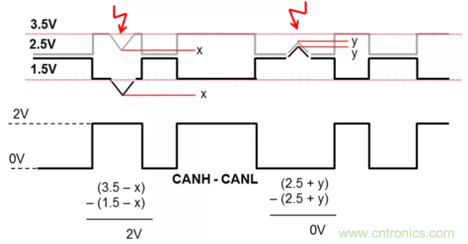 如何有效提高CAN總線抗干擾能力？