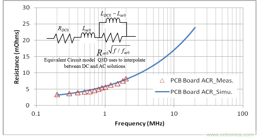 分析和仿真PCB交流電阻損耗，優(yōu)化DrMOS核心電壓