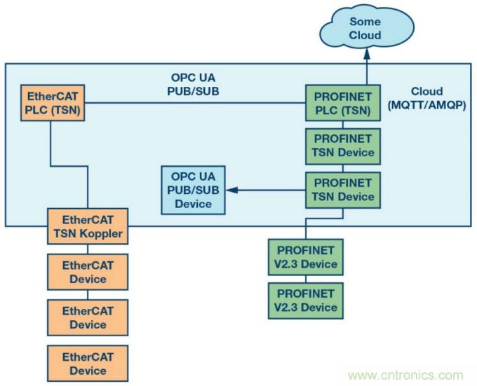 自動化中的TSN：我們現在處在什么階段？