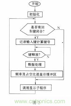 基于單片機的函數發生器的設計