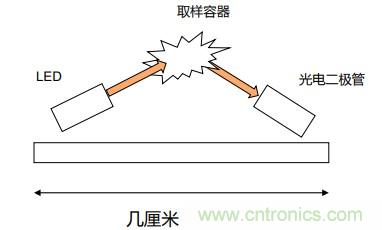 如何杜絕誤報(bào)確?？煽勘O(jiān)測(cè)？ADI雙光源煙霧探測(cè)方案助力掘金千億智慧消防市場(chǎng)