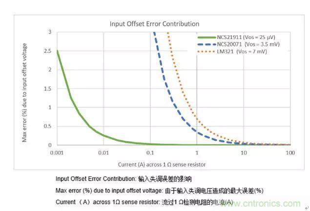通用運放與精密運放應(yīng)該如何選擇? 通用運放與精密運放應(yīng)該如何選擇?