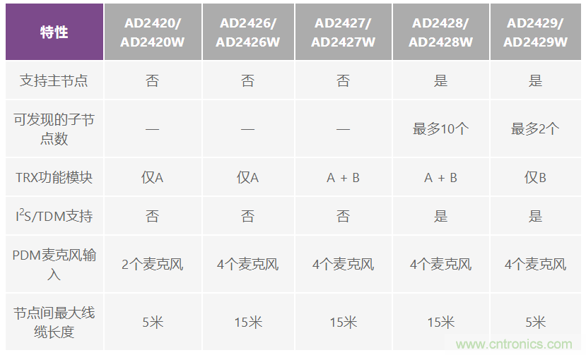 A2B技術(shù)和數(shù)字麥克風如何在新興汽車應用中實現(xiàn)出色的性能