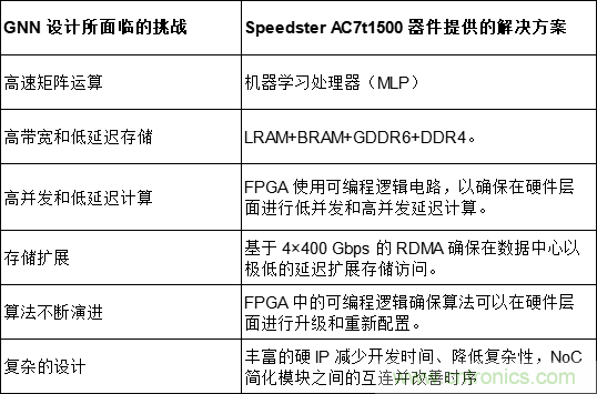 一種基于 FPGA 的圖神經(jīng)網(wǎng)絡(luò)加速器解決方案 一種基于 FPGA 的圖神經(jīng)網(wǎng)絡(luò)加速器解決方案