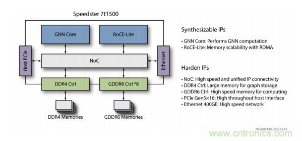 一種基于 FPGA 的圖神經(jīng)網(wǎng)絡(luò)加速器解決方案 一種基于 FPGA 的圖神經(jīng)網(wǎng)絡(luò)加速器解決方案