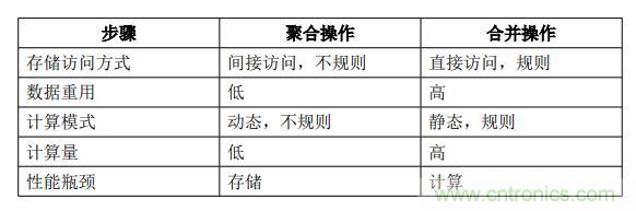 一種基于 FPGA 的圖神經(jīng)網(wǎng)絡(luò)加速器解決方案 一種基于 FPGA 的圖神經(jīng)網(wǎng)絡(luò)加速器解決方案
