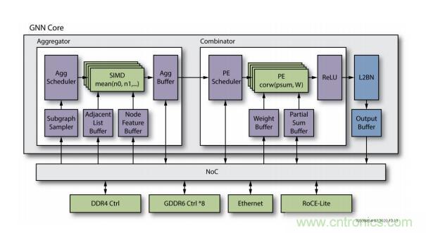 一種基于 FPGA 的圖神經(jīng)網(wǎng)絡(luò)加速器解決方案 一種基于 FPGA 的圖神經(jīng)網(wǎng)絡(luò)加速器解決方案