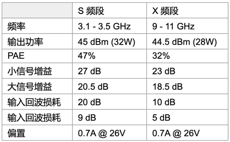 利用可采用電子方式重新配置的GaN功率放大器，徹底改變雷達設計