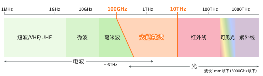 具備“通信+傳感”性能，B5G/6G時代，太赫茲波備受期待！