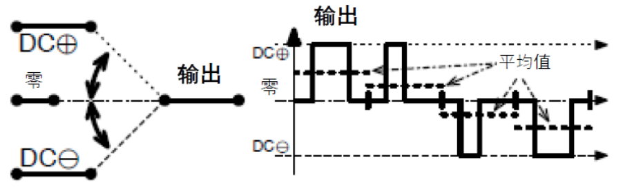 三相功率因數(shù)校正(PFC)系統(tǒng)（或也稱為有源整流或有源前端系統(tǒng)）正引起極大的關(guān)注，近年來需求急劇增加。之前我們介紹了三相功率因數(shù)校正系統(tǒng)的優(yōu)點(diǎn)。本文為系列文章的第二部分，將主要介紹設(shè)計(jì)三相PFC時(shí)的注意事項(xiàng)。  在設(shè)計(jì)三相PFC時(shí)應(yīng)該考慮哪些關(guān)鍵方面？  對(duì)于三相PFC，有多種拓?fù)浣Y(jié)構(gòu)，具體可根據(jù)應(yīng)用要求而定。不同的應(yīng)用在功率流方向、尺寸、效率、環(huán)境條件和成本限制等參數(shù)方面會(huì)有所不同。在實(shí)施三相PFC系統(tǒng)時(shí)，設(shè)計(jì)人員應(yīng)考慮幾個(gè)注意事項(xiàng)。以下是一些尤其需要注意的事項(xiàng)：  單極還是雙極（兩電平或三電平） 調(diào)制方案 開關(guān)頻率vs功率器件 熱管理和損耗管理 雙向傳輸和輸出方向優(yōu)化 拓?fù)浣Y(jié)構(gòu) 這些方面都會(huì)影響我們系統(tǒng)的結(jié)果和整體性能，因此它們對(duì)于滿足應(yīng)用的要求至關(guān)重要。在下面的討論中，我們假設(shè)輸入電壓為三相400VAC（EU）或480VAC（USA）。  單極或雙極（兩電平或三電平）  第一個(gè)關(guān)鍵決定是使用兩電平還是三電平拓?fù)浣Y(jié)構(gòu)。這對(duì)效率有很大影響，主要包括開關(guān)和二極管中的開關(guān)損耗、電感器中的高頻損耗，以及EMI。這還會(huì)極大影響拓?fù)浣Y(jié)構(gòu)，因?yàn)椴⒎撬型負(fù)浣Y(jié)構(gòu)都支持三電平功能。  圖4和圖5顯示了二電平和三電平開關(guān)之間的區(qū)別。  圖4.單電平或兩電平開關(guān)原理   圖5.兩電平或三電平開關(guān)原理  三電平拓?fù)浣Y(jié)構(gòu)的優(yōu)點(diǎn)包括：  1. 開關(guān)損耗減小。通常，開關(guān)損耗與施加到開關(guān)和二極管的電壓的二次方成正比（開關(guān)損耗αVSwitch or Diode2）。在三電平拓?fù)浣Y(jié)構(gòu)中，只有一半的總輸出電壓被施加到（一些）開關(guān)或（一些）二極管。  2. 升壓電感器中的電流紋波變小。對(duì)于相同的電感值，施加到電感器的峰峰值電壓也是三電平拓?fù)浣Y(jié)構(gòu)中總輸出電壓的一半。這使得電流紋波更小，更容易使用更小的電感器進(jìn)行濾波，從而實(shí)現(xiàn)更緊湊的電感器設(shè)計(jì)并降低成本。此外，部分電感器損耗與電流紋波成正比。因此，較低的紋波將有助于減少電感器中的損耗。  3. EMI降低。EMI主要與電流紋波有關(guān)。正如剛剛提到的，三電平拓?fù)浣Y(jié)構(gòu)減少了電流紋波，使濾波更容易并產(chǎn)生更低的傳導(dǎo)EMI。電磁輻射EMI與dV/dt和dI/dt相關(guān)。首先，三電平拓?fù)浣Y(jié)構(gòu)降低了峰峰值開關(guān)電壓，使得開關(guān)節(jié)點(diǎn)走線輻射的電場(chǎng)更小。其次，三電平拓?fù)浣Y(jié)構(gòu)減少了峰峰值開關(guān)電流，使得在開關(guān)功率級(jí)環(huán)路中輻射的磁場(chǎng)更小。  開關(guān)頻率與開關(guān)技術(shù)  開關(guān)頻率對(duì)電氣設(shè)計(jì)有多方面的影響，而且也會(huì)對(duì)系統(tǒng)規(guī)格（如尺寸和重量）和額外成本（如運(yùn)輸和處理成本）產(chǎn)生影響。  提高開關(guān)頻率，可以減小無源元件的尺寸，從而使系統(tǒng)更輕并降低成本。然而，開關(guān)損耗隨頻率增加。新的開關(guān)技術(shù)解決了這一難題。  就開關(guān)技術(shù)而言，IGBT是速度較慢的器件。IGBT用于開關(guān)頻率較低（幾十kHz）的轉(zhuǎn)換器中。與MOSFET相比，當(dāng)VCE(SAT)小于RDS(ON)×ID時(shí)，它們更適合用于非常高的電流。硅超級(jí)結(jié)MOSFET的使用頻率不超過100kHz左右。而碳化硅(SiC) MOSFET可用于100kHz以上。  關(guān)于二極管，肖特基SiC二極管與快速硅二極管也可用于三相PFC中的升壓二極管，與MOSFET互補(bǔ)，以降低開關(guān)損耗并允許超結(jié)硅MOSFET實(shí)現(xiàn)更高的工作頻率。  肖特基SiC二極管也可以與IGBT共同封裝，以減少反向恢復(fù)損耗。這種配置（硅IGBT+SiC聯(lián)合封裝二極管）稱為混合IGBT。混合IGBT在各種拓?fù)浣Y(jié)構(gòu)的半橋或背靠背配置中能以較少的開關(guān)損耗運(yùn)行。如果開關(guān)損耗較低，開關(guān)頻率也可以增加，以優(yōu)化系統(tǒng)性能。  最后，還必須考慮具體的應(yīng)用要求。對(duì)于“車載充電器”，由于尺寸和重量至關(guān)重要，因此需要高頻以減小無源元件的尺寸。這將需要高頻開關(guān)和二極管。在這種情況下，寬禁帶組件（如SiC）通常是首選。另一方面，對(duì)于“非車載充電器”，尺寸和重量并不那么重要。充電時(shí)間和成本更為關(guān)鍵。為縮短充電時(shí)間，常采用IGBT實(shí)現(xiàn)數(shù)百千瓦的充電功率。成本限制是采用更便宜的常規(guī)硅基器件解決方案的另一個(gè)原因。  調(diào)制方案  在平衡的三相系統(tǒng)中，沒有中性線電流。電壓總和始終為零，電流也是如此。我們有以下公式（其中U、V、W是三相線的名稱）：  這意味著流過一相或兩相的電流是否會(huì)通過其他兩相或一相（分別）返回電網(wǎng)。電流分流取決于電網(wǎng)波形的相位。有十二種不同的組合或狀態(tài)（取決于U、V、W值）。這些狀態(tài)稱為“扇區(qū)”，如圖6所示。  圖6.三相電壓和扇區(qū)  例如，在扇區(qū)1期間，電流從（U和V）流向W。在扇區(qū)4期間，電流從V流向（U和W）。調(diào)制技術(shù)將基于這些扇區(qū)，并將確定應(yīng)用于所需開關(guān)的PWM序列。  為了驅(qū)動(dòng)開關(guān)，還可以使用多種調(diào)制技術(shù)。最常見的是SVPWM。大多數(shù)情況下，采用對(duì)稱PWM調(diào)制來減少頻譜頻率含量，也用于減少前沿或后沿PWM調(diào)制時(shí)的EMI。為了減少開關(guān)和二極管的電壓應(yīng)力，通常（或幾乎總是）使用所謂的“三次諧波注入”來獲得空間矢量調(diào)制模式。使用的其他調(diào)制方案是平底調(diào)制或不連續(xù)調(diào)制，這主要有助于降低二極管的應(yīng)力，但會(huì)引入更高的失真和功率因數(shù)退化。  使用Clark和Park變換完成控制。Clark變換將三相電壓系統(tǒng)轉(zhuǎn)換為與三相系統(tǒng)具有相同線路頻率的單相系統(tǒng)。Park變換將單相系統(tǒng)轉(zhuǎn)換為具有有功和無功組件的靜態(tài)系統(tǒng)，類似于一種解調(diào)技術(shù)。通常，輸入電壓被認(rèn)為是純正電壓，并用作相移測(cè)量的基準(zhǔn)。當(dāng)輸入電流的有功值和無功值已知時(shí)，控制系統(tǒng)的目標(biāo)是調(diào)節(jié)無功電流分量總和為0。這是任何PFC 的主要目標(biāo)。有功部分由控制器調(diào)整，以向負(fù)載提供所需的功率。  損耗管理和熱管理  損耗和效率取決于許多參數(shù)，例如開關(guān)頻率、開關(guān)和二極管技術(shù)、轉(zhuǎn)換器拓?fù)浣Y(jié)構(gòu)和無源元件。眾所周知，如果損耗減少，則效率提高并且熱管理變得更容易。  在主動(dòng)元件中，有兩種方法可以處理熱管理。對(duì)于低功率應(yīng)用，使用分立功率器件進(jìn)行設(shè)計(jì)是首選解決方案。它提供了采購和生產(chǎn)方面的靈活性。使用分立器件的缺點(diǎn)是通常需要很多非常復(fù)雜的機(jī)械組件。借助分立式器件，可以實(shí)現(xiàn)更高功率的設(shè)計(jì)。在這種情況下，整個(gè)系統(tǒng)被分成幾個(gè)并行運(yùn)行的低功率轉(zhuǎn)換器（或模塊）。這種架構(gòu)通過將損耗分散到多個(gè)模塊來簡(jiǎn)化電源管理。  然而，在更高功率應(yīng)用的轉(zhuǎn)換器中采用功率模塊更有優(yōu)勢(shì)（將多個(gè)功率器件集成在一個(gè)封裝中）。這樣有助于熱管理和機(jī)械組裝，因?yàn)橹恍枰粋€(gè)模塊（或一小組模塊）連接到散熱片。此外，模塊還針對(duì)熱傳遞進(jìn)行了優(yōu)化，實(shí)現(xiàn)極低熱阻材料。這在分立裝配中更難實(shí)現(xiàn)。模塊與分立器件相比的另一個(gè)優(yōu)勢(shì)是寄生或漏電布局電感。  在模塊內(nèi)部，與分立裝配相比，距離更小，這有助于減少寄生電感等損耗。較低的寄生電感還可以減少電壓尖峰，由于開關(guān)和二極管上的應(yīng)力較低，因此可以提高可靠性。較低電壓尖峰的第二個(gè)優(yōu)點(diǎn)是還可以減少高頻輻射。  雙向性和功率流方向優(yōu)化  通常，三相逆變器（用于UPS、太陽能或電機(jī)驅(qū)動(dòng)）可以是雙向的，并且在反向模式（或UPS的充電模式或電機(jī)驅(qū)動(dòng)的制動(dòng)模式）下運(yùn)行時(shí)充當(dāng)AC/DC轉(zhuǎn)換器。不過，這里有一點(diǎn)需要強(qiáng)調(diào)。通常，功率轉(zhuǎn)換器，特別是其拓?fù)浣Y(jié)構(gòu)，一般是通過開關(guān)器件和二極管的選擇，專門針對(duì)一種用法和輸出方向進(jìn)行優(yōu)化的。在PFC模式下用作AC/DC轉(zhuǎn)換器的三相逆變器的效率不如優(yōu)化的AC/DC PFC轉(zhuǎn)換器。即使設(shè)計(jì)為雙向的DC/AC拓?fù)浣Y(jié)構(gòu)，也會(huì)在一個(gè)方向上表現(xiàn)出比另一個(gè)方向更好的性能。因此，重要的是要記住最需要的用法是什么。  本文及其中討論的應(yīng)用側(cè)重于三相PFC轉(zhuǎn)換器，因此系統(tǒng)經(jīng)過優(yōu)化以從電網(wǎng)獲取電力（即使它們可能是雙向的）。此外，正如我們將看到的，并非所有拓?fù)浣Y(jié)構(gòu)都可以實(shí)現(xiàn)雙向性，因此預(yù)先選擇合適的拓?fù)浣Y(jié)構(gòu)是一個(gè)重要因素。