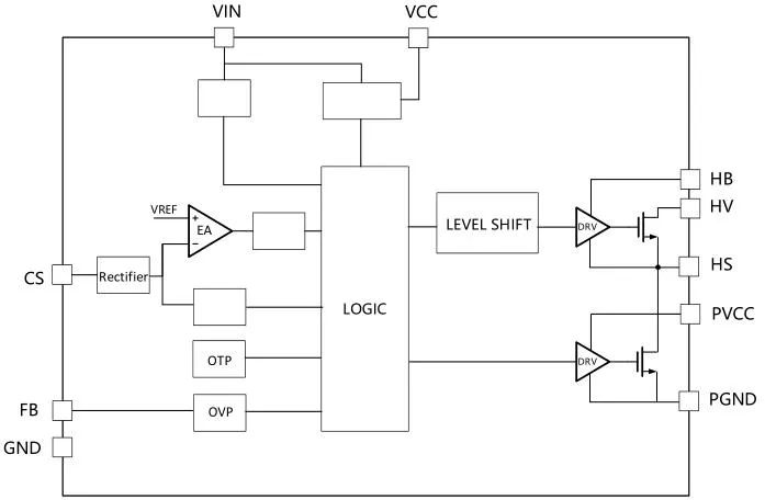 一、LED驅(qū)動模塊RSC6218A REASUNOS(瑞森半導(dǎo)體)通過持續(xù)投入研發(fā)，提升LLC應(yīng)用技術(shù)，集成控制芯片與功率轉(zhuǎn)換，成功推出新一代產(chǎn)品RSC6218A WSOP-16，延續(xù)瑞森LLC拓?fù)浞桨福瑫r機趨勢完全迎合我國雙碳政策，電氣特性契合新版國標(biāo)GB/T 17625.1-2022和歐盟新版ERP認(rèn)證EU2019/2020雙重法規(guī)，專為中小功率的產(chǎn)品提供優(yōu)秀的方案；接下來會分幾個篇章持續(xù)介紹新方案產(chǎn)品的應(yīng)用資料和設(shè)計實例分享：  RSC6218A功率模塊內(nèi)部集成CS-CP-LLC電源半橋模塊和功率轉(zhuǎn)換模塊，延續(xù)瑞森主題設(shè)計方向單級實現(xiàn)高PF無頻閃技術(shù)和LLC諧振軟開關(guān)技術(shù)方案：該型號適用于5-18W功率段；具備高轉(zhuǎn)換效率(90%+)，高PF(>0.96)，低THD(<10%)，小型化(縮小PCB面積10-25%)，通過優(yōu)化產(chǎn)品內(nèi)部設(shè)計提升產(chǎn)品內(nèi)部功率器件的開啟與關(guān)閉性能，避免干擾發(fā)生，最高工作頻率達(dá)200KHZ，實現(xiàn)WSOP-16封裝兼顧散熱與小型化；并且內(nèi)部可自動設(shè)置死區(qū)時間，讓方案可靠易設(shè)計。 產(chǎn)品可廣泛應(yīng)用于： 1.護(hù)眼系列燈具：如教室燈、辦公燈、護(hù)眼臺燈、壁燈、閱覽室燈等； 2.家居類燈具：如客廳燈、臥室燈、兒童房燈、廚房燈、走廊燈等； 3.軌道類燈具：地鐵照明、高鐵照明、隧道照明、車站照明等； 4.商照類燈具：筒燈、射燈、投射燈、 亮化燈、防爆燈等； 方案起到提供高效，穩(wěn)定，長壽命的作用。 二、產(chǎn)品功能框架  三、IC各PIN腳功能說明  PIN1 PGND 功率地，內(nèi)部是連接低邊MOS的S端地線； PIN2  NC  PIN3  HS 半橋MOS低邊漏極PIN； PIN4  HS 半橋MOS低邊漏極PIN； PIN5  HS 半橋MOS高邊源極PIN； PIN6  HS 半橋MOS高邊源極PIN； PIN7  NC  PIN8  HO 半橋MO高邊漏極； PIN9  HO 半橋MOS高邊漏極； PIN10 HB 半橋驅(qū)動高邊電源，通過外置的一個二極管與電容組成自舉回路，為高邊 MOS 的開啟提供電平； PIN11 VIN 高壓啟動的輸入腳，最高耐壓可達(dá)DC600V，啟動電流在1.7mA，一般應(yīng)用是從高壓電解處串接一個1206100K電阻引到PIN1，在整個環(huán)路還未建立起來時，是靠這個引腳的供電通過內(nèi)部連接到PIN6VCC，然后把VCC電容慢慢充電到芯片的啟動電壓后，芯片開始工作。整個環(huán)路建立起來后，VIN腳內(nèi)部關(guān)斷，VCC 通過外部變壓器輔助繞組供電維持正常工作； PIN12  VCC 信號電源引腳， 工作電壓范圍 8-20V，工作電流在 0.8mA，靜態(tài)工作電流是 720uA； PIN13  NC DT懸空腳； PIN14 FB  電壓反饋輸入，VFB中心值是1.2V，該引腳的功能主要是限定空載電壓的最大幅度，該芯片空載保護(hù)屬于打嗝模式，可以有效降低空載損耗，能效要求輕松符合小于0.5W的要求； PIN15  CS 電流采樣正弦波信號輸入該PIN腳是通過線路中的互感電感采樣得到全波的正弦波信號， 通過電阻轉(zhuǎn)換為電壓信號后，輸入到CS PIN腳， 內(nèi)部連接到壓控振蕩器，根據(jù)輸入進(jìn)來的電壓幅值大小，以及正弦波的頻率，壓控振蕩器輸出對應(yīng)的方波來控制LG與HG端的MOS開關(guān)頻率，實現(xiàn)恒流調(diào)節(jié)控制； PIN16  AGND 信號地參考電平，主要連接 VCC，F(xiàn)B 對應(yīng) PIN 腳的元件地線。 四、關(guān)鍵PIN腳參數(shù)設(shè)定范圍  五、典型應(yīng)用原理圖  關(guān)注瑞森半導(dǎo)體公眾號，接下來持續(xù)分享具體案例的設(shè)計參考文檔，攜手各伙伴們實現(xiàn)新版國標(biāo)GB/T17625.1-2022的順利達(dá)標(biāo)，為工程師縮短開發(fā)周期，讓工廠端得到滿意的產(chǎn)品，給客戶一個滿意的答卷，得到需要的利潤空間。