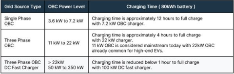 不斷改進 OBC 設計，適應更高的功率等級和電壓
