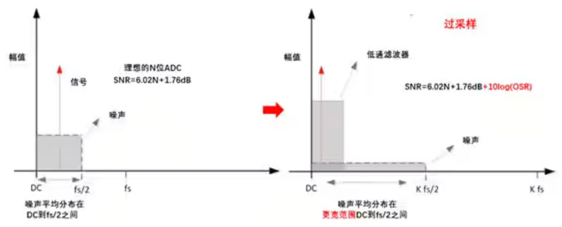 Σ －Δ ADC的高精度數模轉化，是如何實現的？