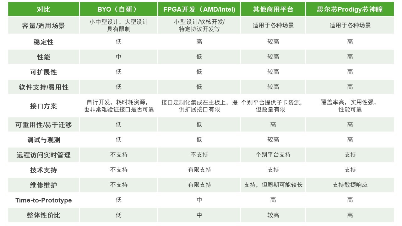 BYO、FPGA開發板與商用，一文詳解各類原型驗證