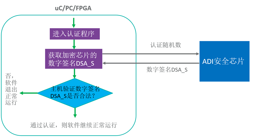 智者避危于無形，如何讓您的電子系統實現可靠的安全認證？
